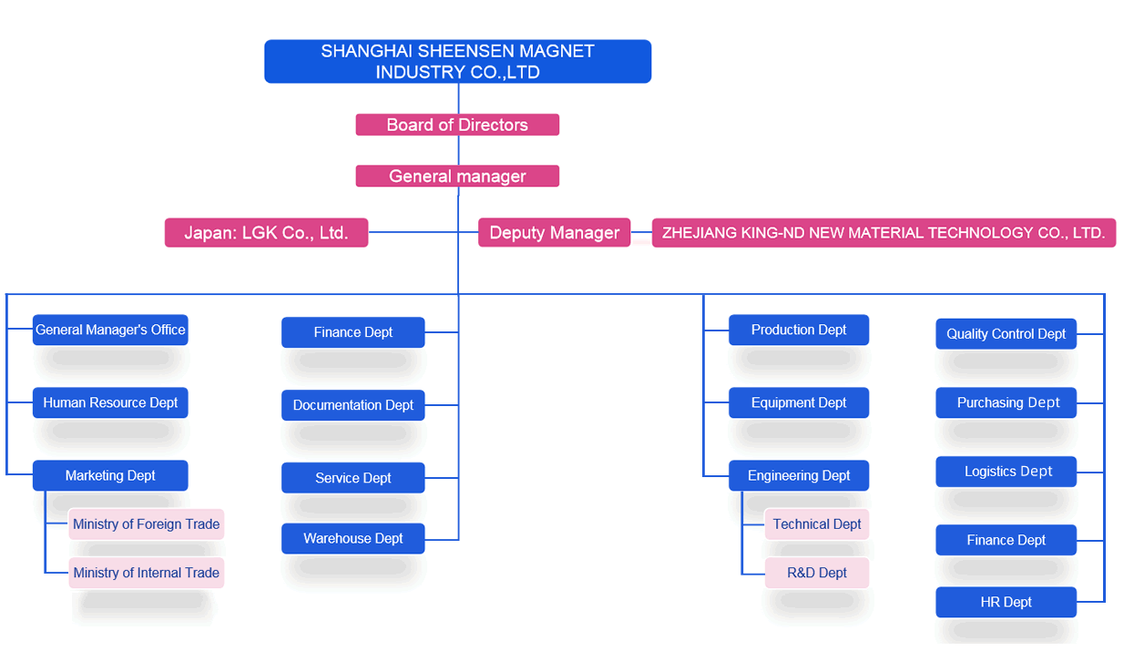 Organizational Structure